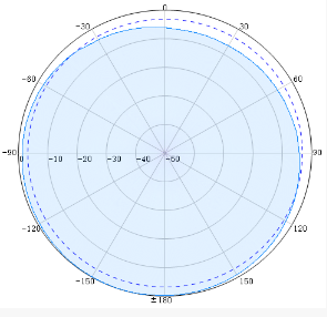 SISO Indoor Omni Antennas